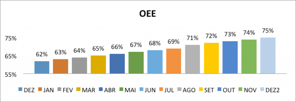 Gráfico OEE por mês