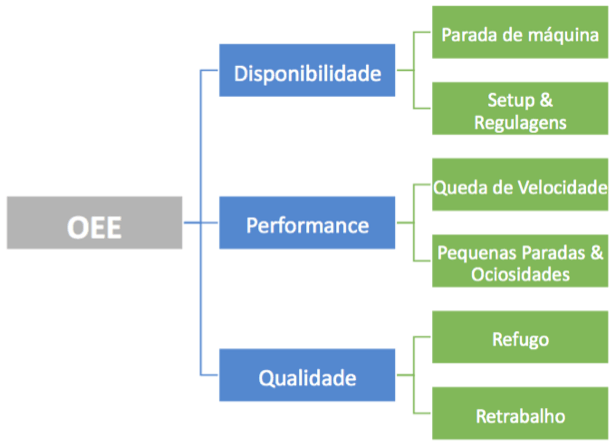 gráfico explicativo sobre o que é OEE