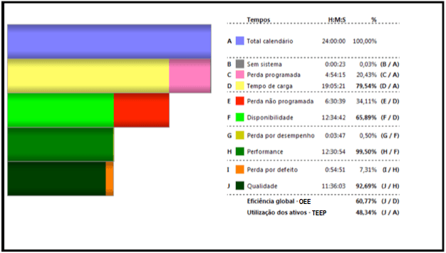 Gráfico explicando os pilares do OEE